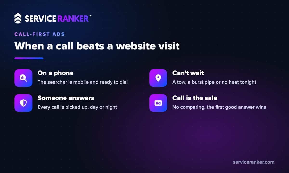 When call-first ads beat a regular search ad for emergency trades: the searcher is on a phone, the job can't wait, someone answers every call, and the call itself is the sale.