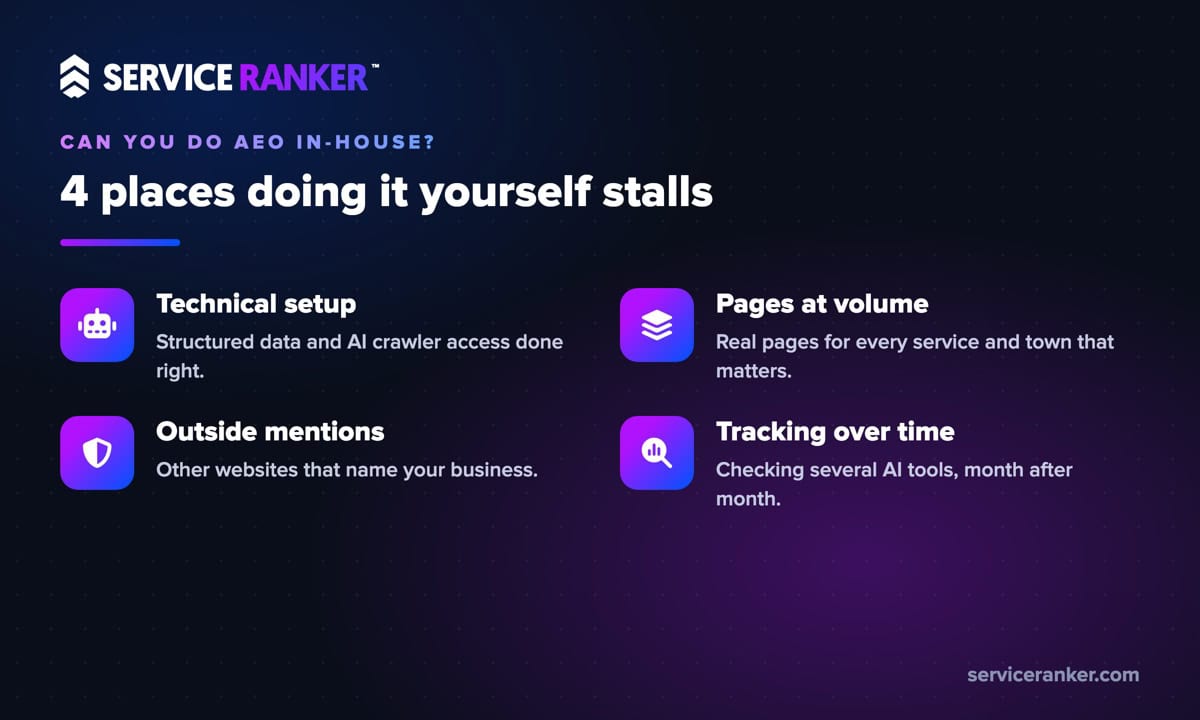 Four places doing AEO in-house usually stalls: technical setup, pages at volume, outside mentions, and tracking AI answers over time