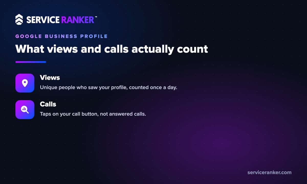 What Google Business Profile metrics count: Views are unique people who saw the profile on Search and Maps, counted once a day; Calls are taps on the call button, not answered calls.