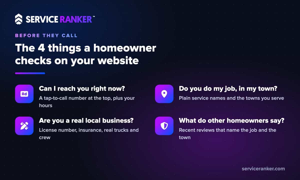 The four things a homeowner checks on a home service website before calling: a tap-to-call phone number and hours, the services and towns you cover, proof you are a real licensed local business, and recent specific reviews.
