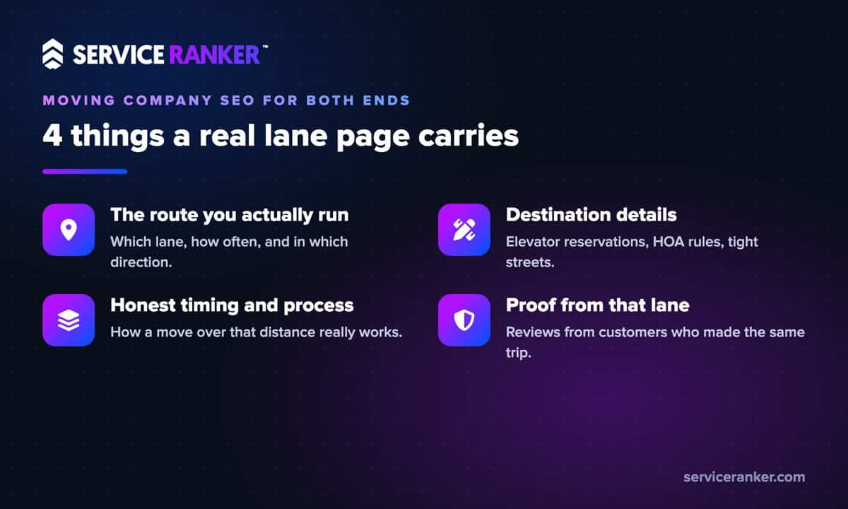 Four things a real moving company lane page carries: the route you actually run, destination details, honest timing and process, and proof from customers on that lane