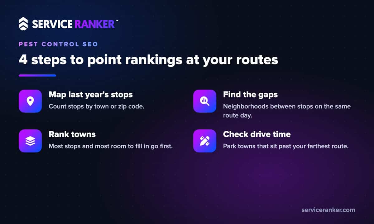 Four steps to aim pest control SEO at existing routes: map last year's stops, find the gaps between them, rank towns by stops and gaps, and check each town against drive time.
