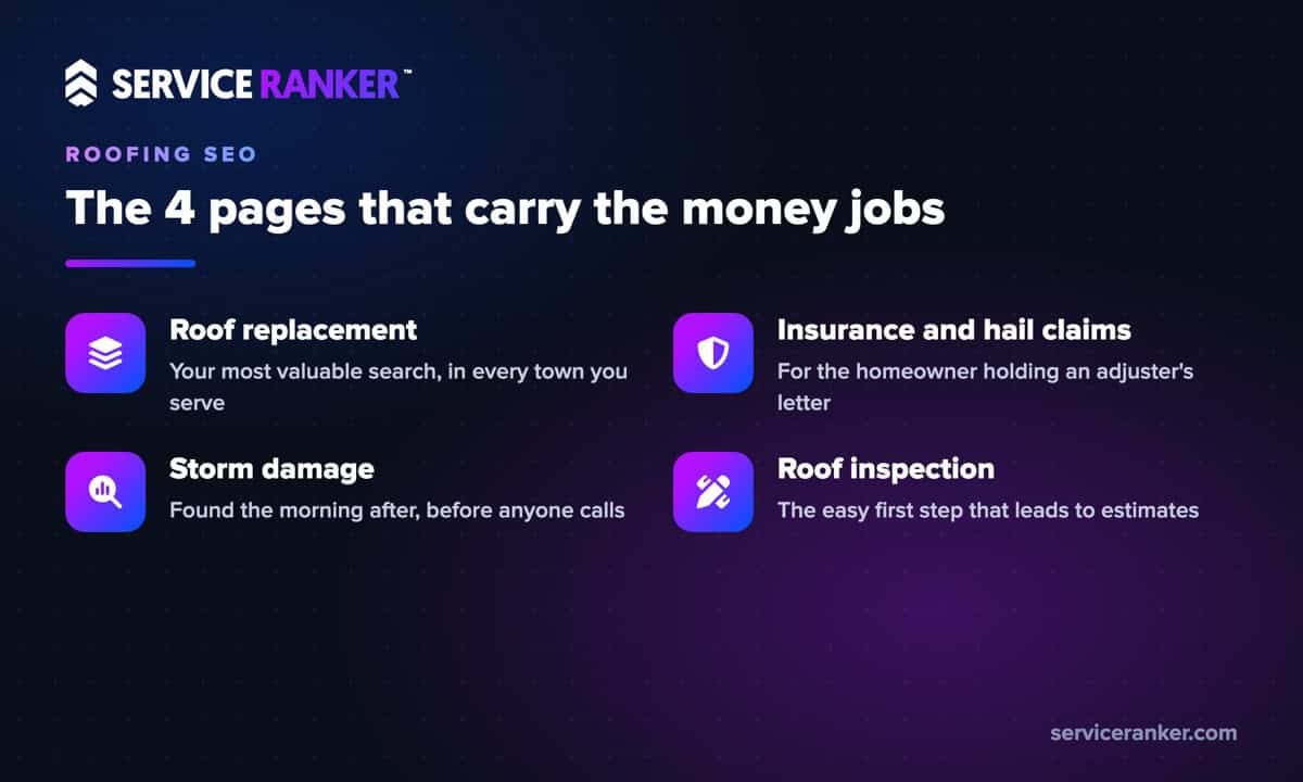 Service Ranker graphic showing the four pages that carry roofing SEO: roof replacement, insurance and hail claims, storm damage, and roof inspection.