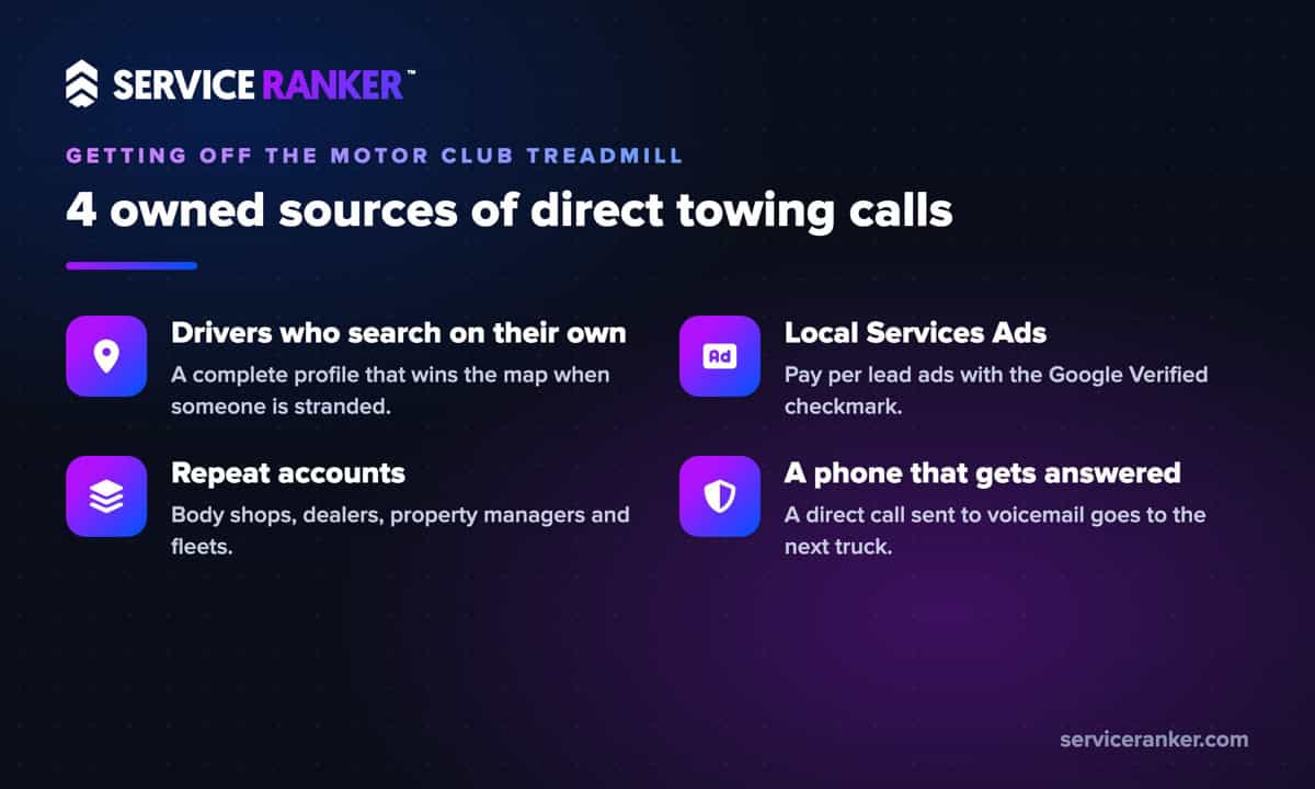 The four owned sources of direct towing calls: drivers who search on their own, Local Services Ads, repeat accounts, and a phone that gets answered