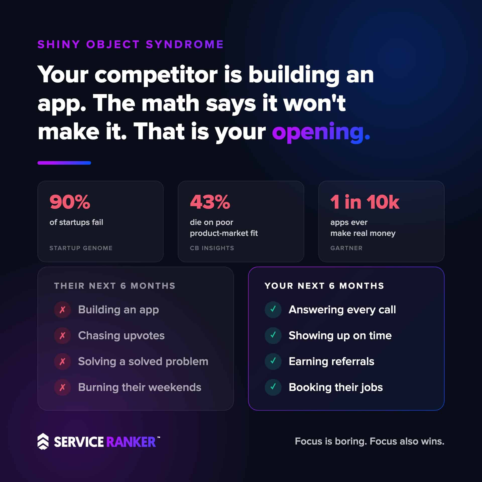 Failure statistics for side-project apps: 90% of startups fail, 43% die on poor product-market fit, and 1 in 10,000 apps ever make real money
